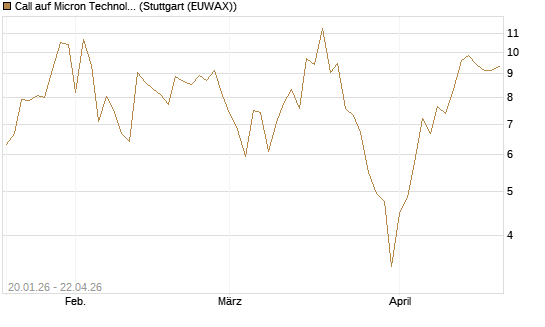 Call auf Micron Technology [DZ BANK AG] Chart