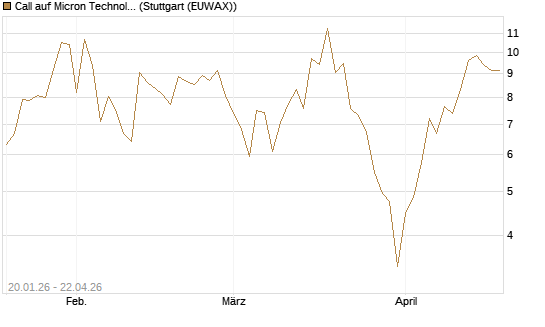 Call auf Micron Technology [DZ BANK AG] Chart