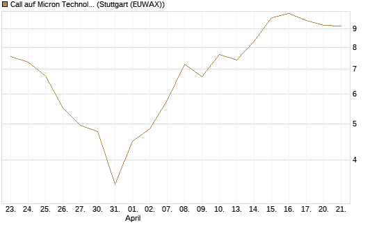 Call auf Micron Technology [DZ BANK AG] Chart