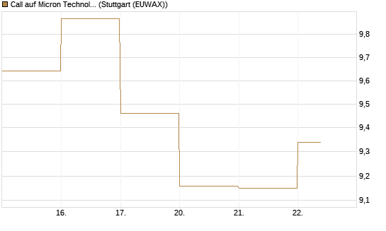 Call auf Micron Technology [DZ BANK AG] Chart