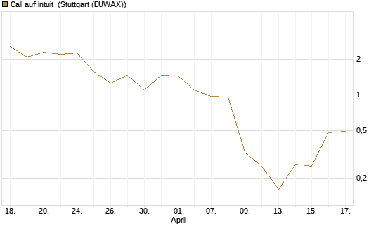 Call auf Intuit [DZ BANK AG] Chart