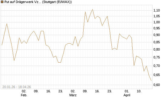 Put auf Drägerwerk Vz [DZ BANK AG] Chart