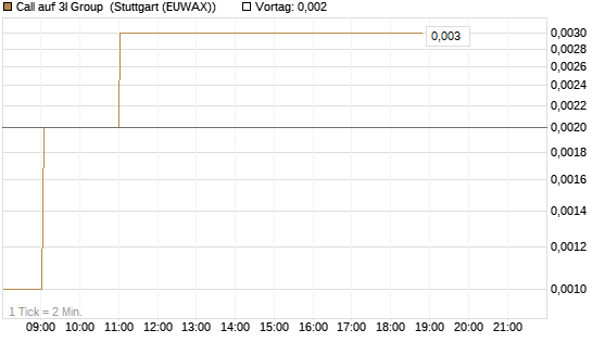 Call auf 3I Group [Société Générale Effekten GmbH] Chart