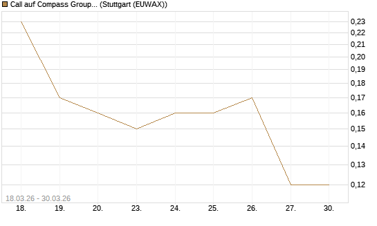 Call auf Compass Group [Société Générale Effekten GmbH] Chart