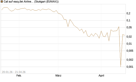 Call auf easyJet Airline [Société Générale Effekten GmbH] Chart