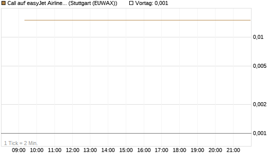 Call auf easyJet Airline [Société Générale Effekten GmbH] Chart
