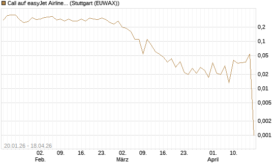 Call auf easyJet Airline [Société Générale Effekten GmbH] Chart