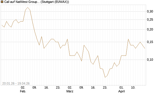 Call auf NatWest Group [Société Générale Effekten GmbH] Chart