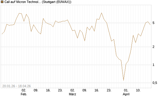 Call auf Micron Technology [Société Générale Effekten GmbH] Chart