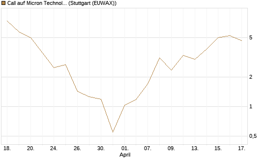 Call auf Micron Technology [Société Générale Effekten GmbH] Chart