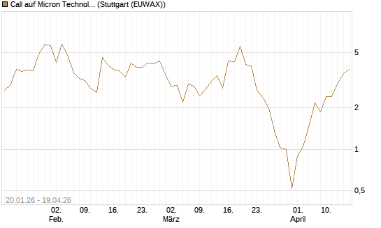 Call auf Micron Technology [Société Générale Effekten GmbH] Chart