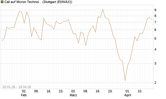 Call auf Micron Technology [Société Générale Effekten GmbH] Chart