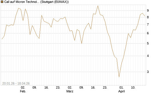 Call auf Micron Technology [Société Générale Effekten GmbH] Chart