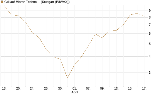 Call auf Micron Technology [Société Générale Effekten GmbH] Chart