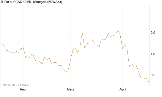 Put auf CAC 40 ER [Vontobel] Chart