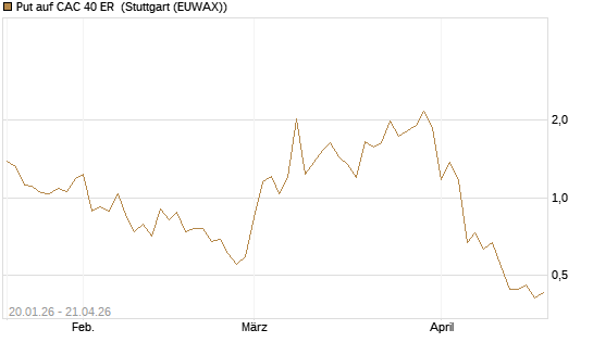Put auf CAC 40 ER [Vontobel] Chart
