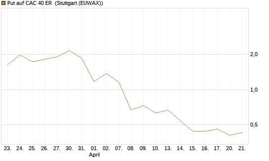 Put auf CAC 40 ER [Vontobel] Chart