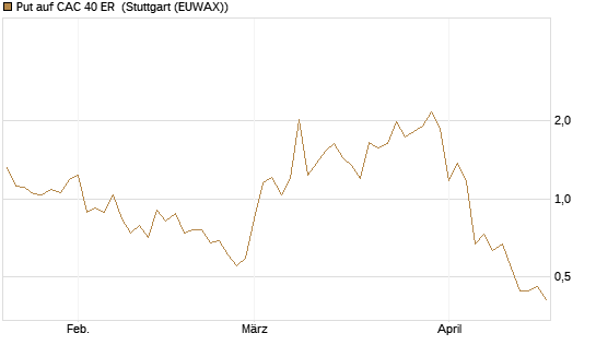 Put auf CAC 40 ER [Vontobel] Chart