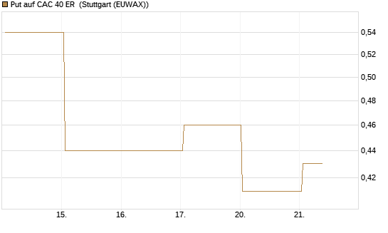 Put auf CAC 40 ER [Vontobel] Chart