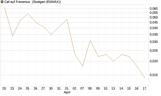 Call auf Fresenius [J.P. Morgan Structured Products B.V.] Chart