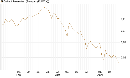 Call auf Fresenius [J.P. Morgan Structured Products B.V.] Chart