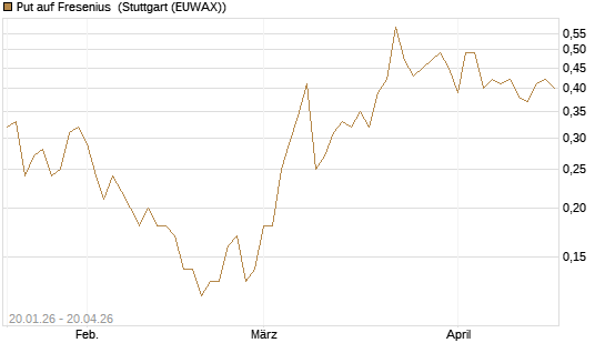 Put auf Fresenius [J.P. Morgan Structured Products B.V.] Chart