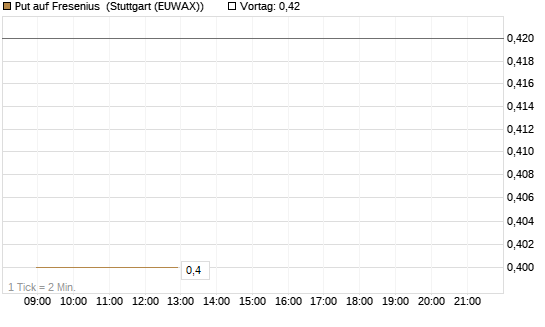 Put auf Fresenius [J.P. Morgan Structured Products B.V.] Chart