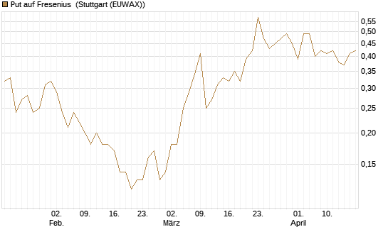 Put auf Fresenius [J.P. Morgan Structured Products B.V.] Chart