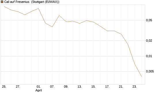 Call auf Fresenius [J.P. Morgan Structured Products B.V.] Chart