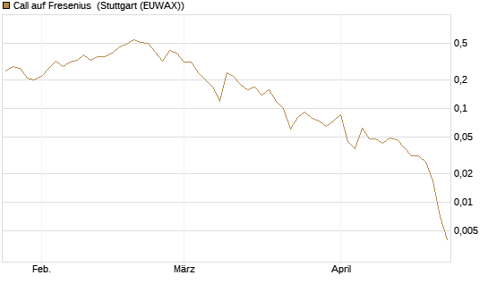 Call auf Fresenius [J.P. Morgan Structured Products B.V.] Chart