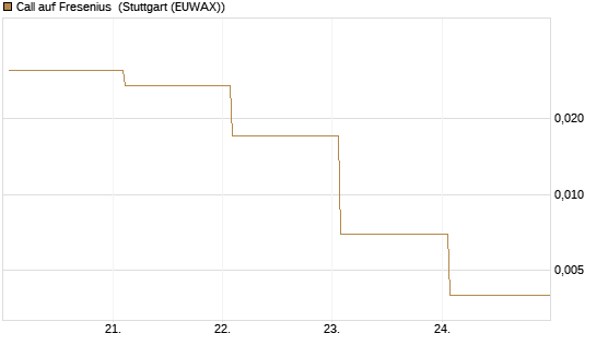 Call auf Fresenius [J.P. Morgan Structured Products B.V.] Chart