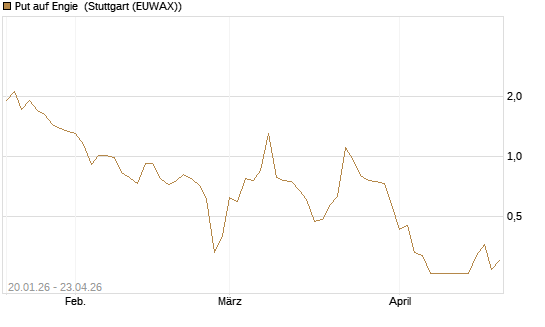 Put auf Engie [J.P. Morgan Structured Products B.V.] Chart