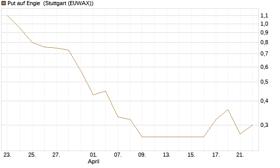 Put auf Engie [J.P. Morgan Structured Products B.V.] Chart