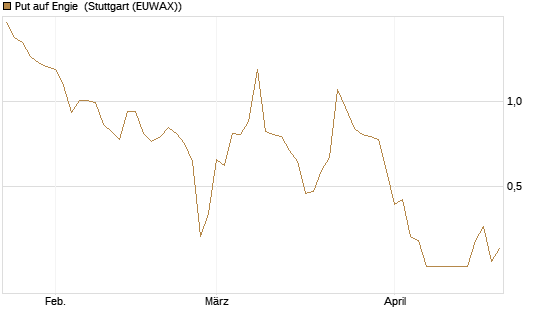 Put auf Engie [J.P. Morgan Structured Products B.V.] Chart