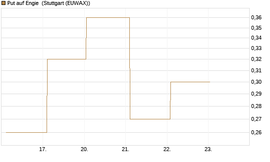 Put auf Engie [J.P. Morgan Structured Products B.V.] Chart