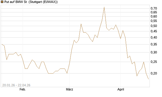 Put auf BMW St [J.P. Morgan Structured Products B.V.] Chart