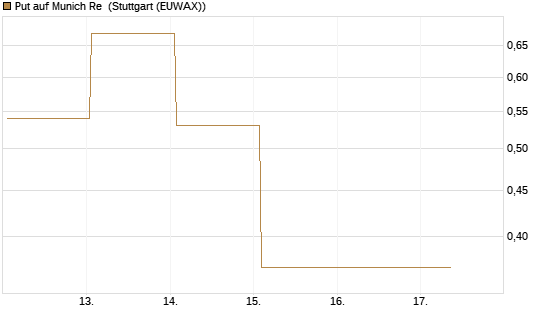 Put auf Munich Re [J.P. Morgan Structured Products B.V.] Chart
