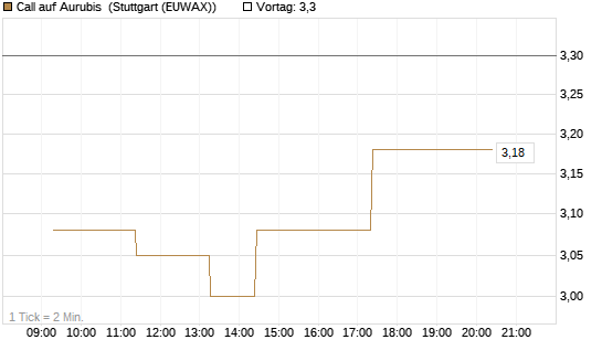 Call auf Aurubis [J.P. Morgan Structured Products B.V.] Chart