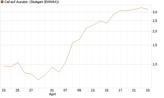 Call auf Aurubis [J.P. Morgan Structured Products B.V.] Chart