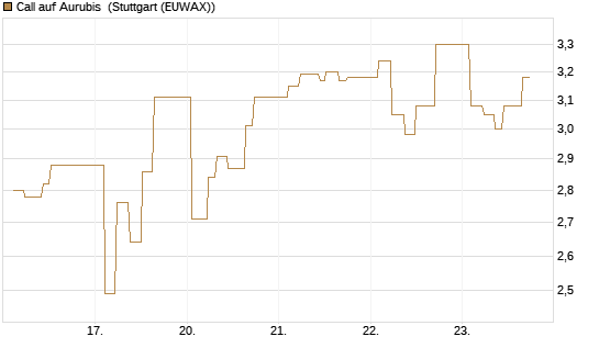 Call auf Aurubis [J.P. Morgan Structured Products B.V.] Chart
