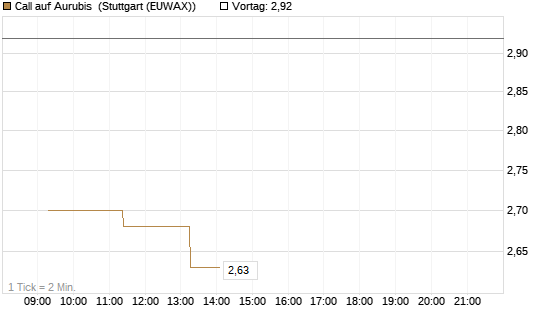 Call auf Aurubis [J.P. Morgan Structured Products B.V.] Chart