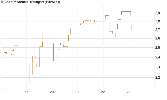 Call auf Aurubis [J.P. Morgan Structured Products B.V.] Chart
