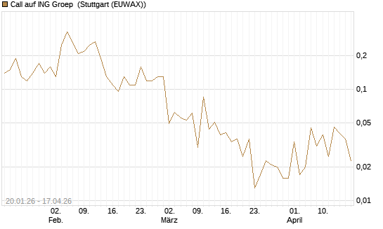 Call auf ING Groep [J.P. Morgan Structured Products B.V.] Chart