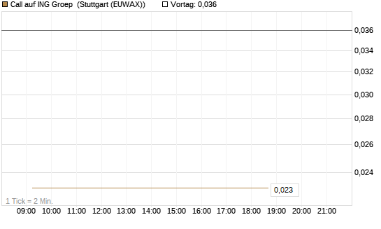 Call auf ING Groep [J.P. Morgan Structured Products B.V.] Chart