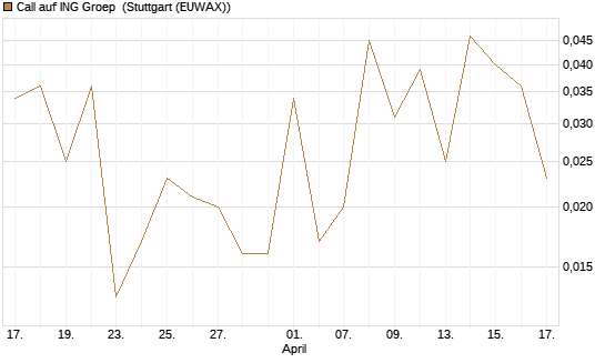Call auf ING Groep [J.P. Morgan Structured Products B.V.] Chart