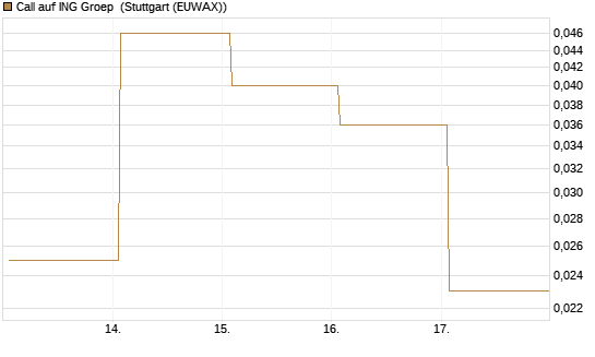Call auf ING Groep [J.P. Morgan Structured Products B.V.] Chart