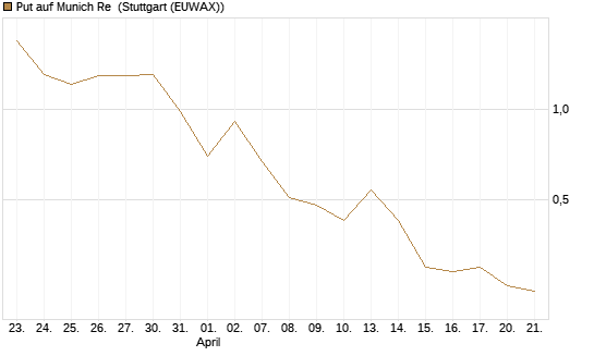 Put auf Munich Re [J.P. Morgan Structured Products B.V.] Chart