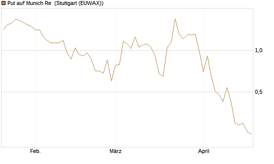 Put auf Munich Re [J.P. Morgan Structured Products B.V.] Chart