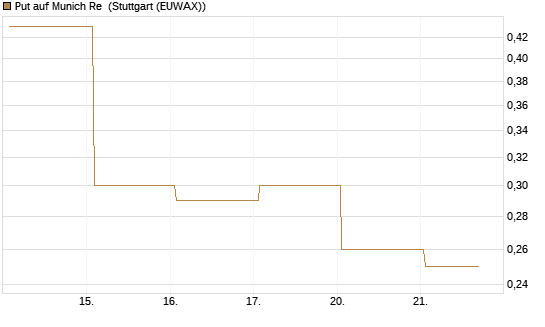 Put auf Munich Re [J.P. Morgan Structured Products B.V.] Chart