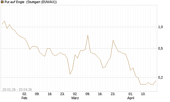Put auf Engie [J.P. Morgan Structured Products B.V.] Chart